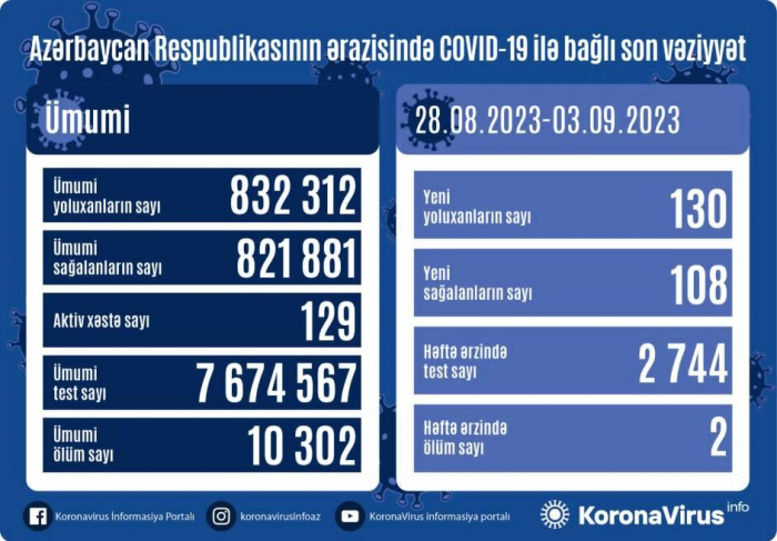   In der letzten Woche haben sich in Aserbaidschan 130 Menschen mit dem Coronavirus infiziert  