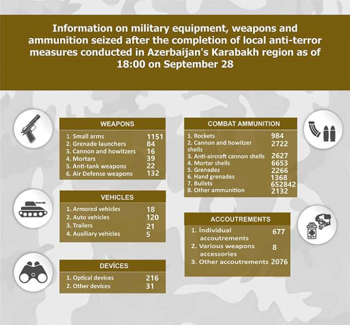   Aserbaidschan gibt die jüngste Zahl der in Karabach beschlagnahmten Waffen und Munition bekannt  