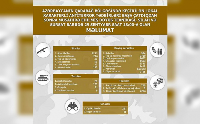 Qarabağda müsadirə edilmiş silah-sursatın son siyahısı açıqlanıb
Qarabağda müsadirə edilmiş silah-sursatın son siyahısı açıqlanıb