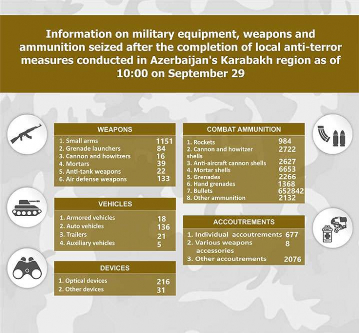  Azerbaijan publishes new list of military equipment and ammunition seized in Karabakh 