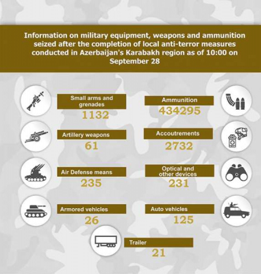  Azerbaijan updates information on weapons, ammunition seized in Karabakh 