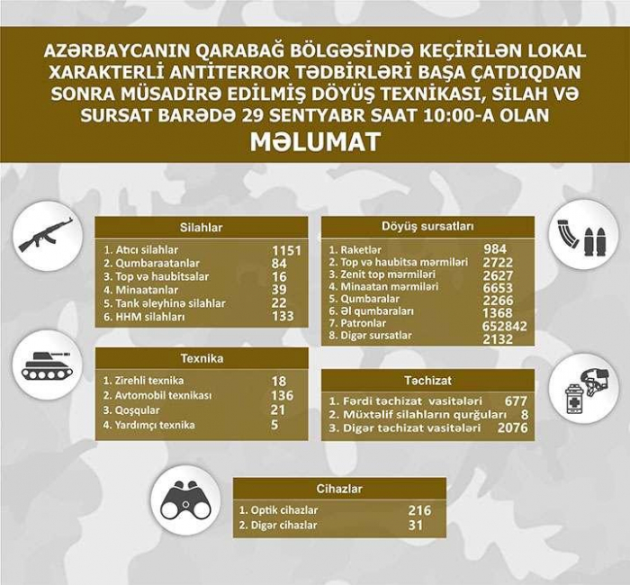  Qarabağda müsadirə edilmiş döyüş texnikası, silah və sursat -  Siyahı 