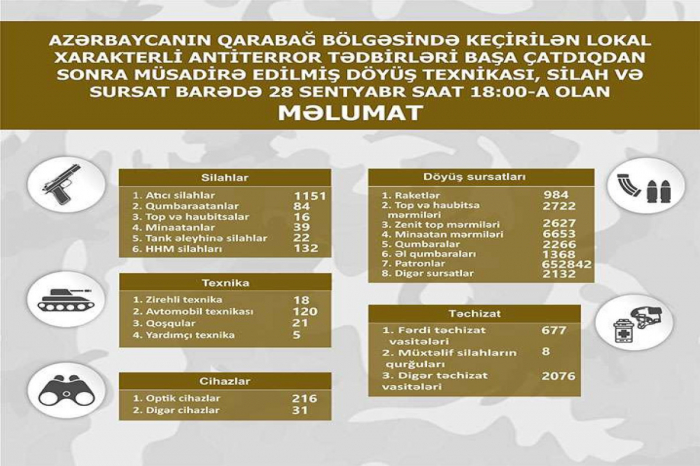     Lista   de equipo militar, armas y municiones incautados en la región de Karabaj  