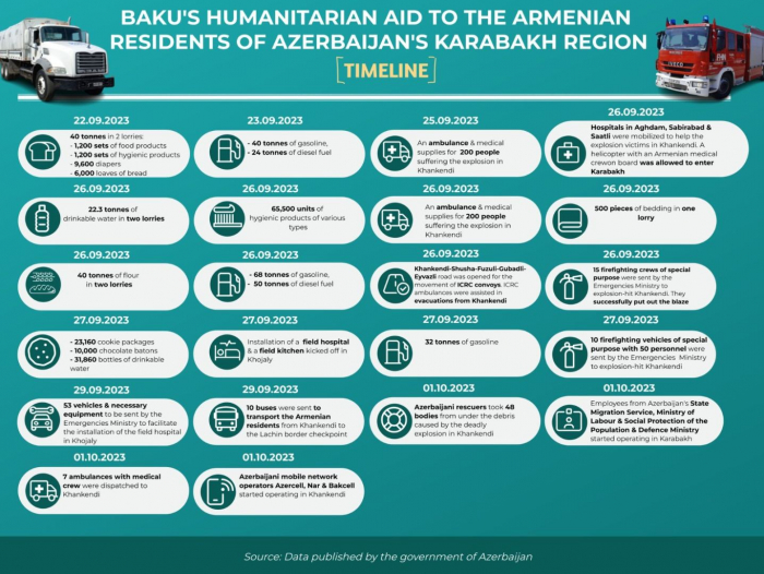   Aserbaidschan teilt die neuesten Daten zur humanitären Hilfe der Zentralbehörden für die Armenier Karabachs mit  