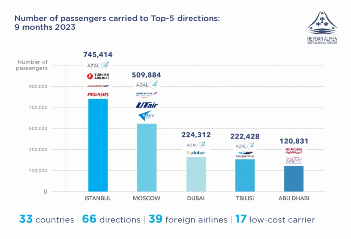 Heydar Aliyev International Airport presents TOP-5 popular destinations of the fall season