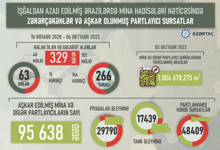   329 azerbaiyanos se han convertido en víctimas de las minas terrestres desde noviembre de 2020  