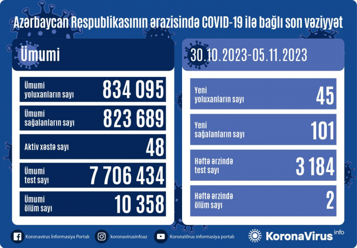   Letzte Woche wurde in Aserbaidschan die Zahl der mit dem Coronavirus infizierten Menschen bekannt gegeben  