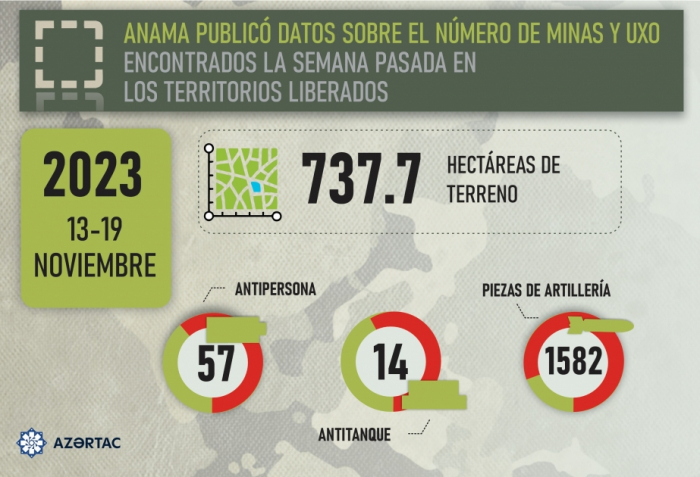   737,7 hectáreas de territorios liberados de Azerbaiyán se han limpiado de minas y artefactos explosivos sin detonar  