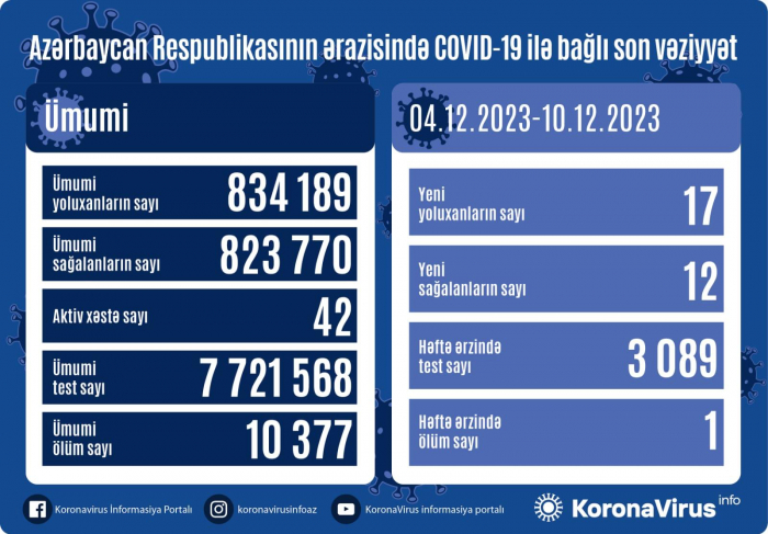   In der letzten Woche wurden in Aserbaidschan 17 Menschen mit dem Coronavirus infiziert, eine Person starb  