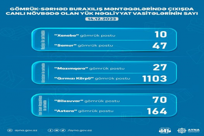 1421 yük maşını gömrük postunda gözləyir