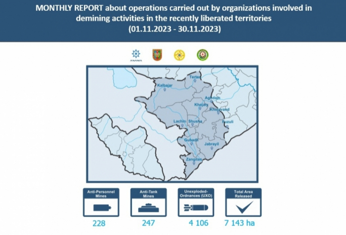 Plus de 4 000 munitions non explosés découvertes en un mois dans les territoires azerbaïdjanais libérés de l’occupation