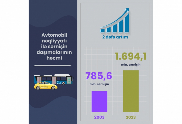       AYNA: Son 20 ildə avtobuslarla sərnişin daşımaları 2 dəfə artıb  
   