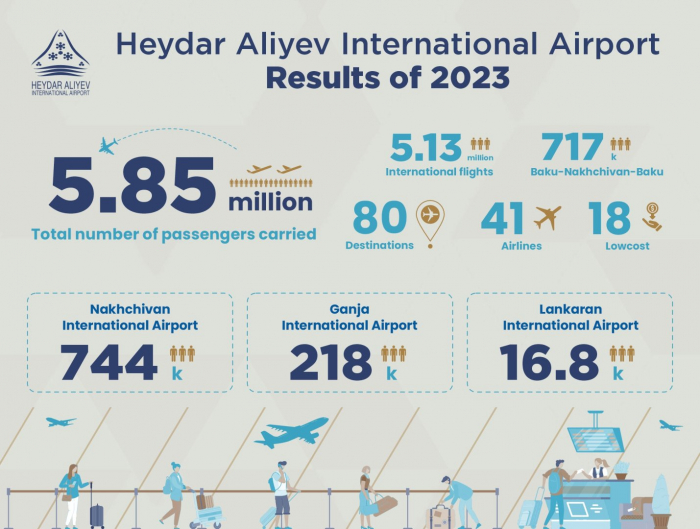   Passenger traffic at Baku airport in 2023 reached historic levels  