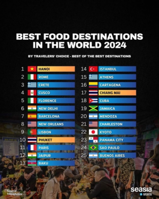 Bakú figura en la lista de los mejores destinos gastronómicos del mundo