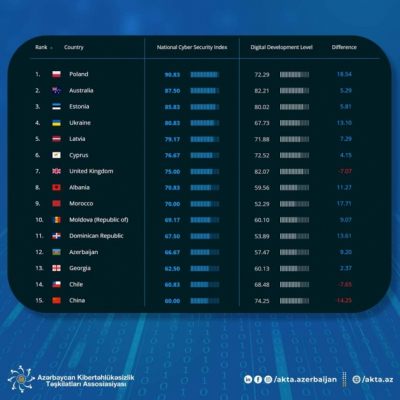   Azerbaijan ranks 12th in National Cyber Security Index  