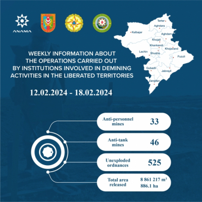   Durante la semana pasada se han limpiado de minas y artefactos explosivos sin detonar un total de 886,1 hectáreas en los territorios liberados  