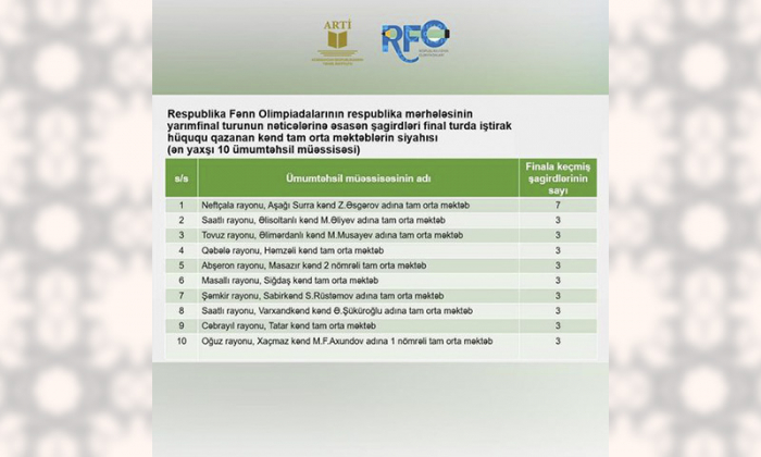    Fənn olimpiadalarında ən yüksək nəticə göstərən kənd məktəbləri -    SİYAHI      