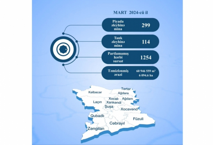     ANAMA:   Cerca de 300 minas antipersonales fueron neutralizadas el mes pasado en el territorio de Azerbaiyán  