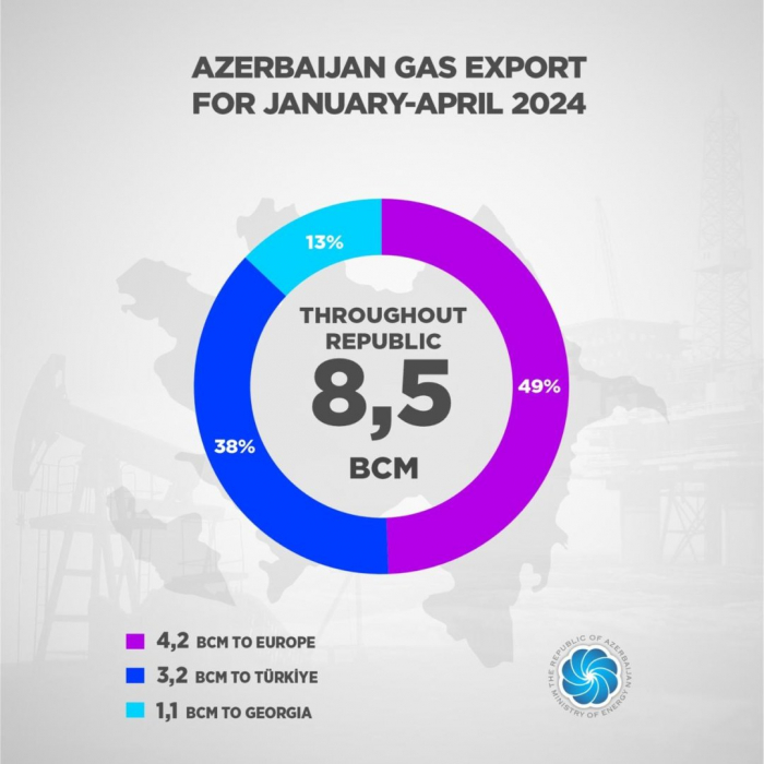   Aserbaidschan steigert Gasexporte  