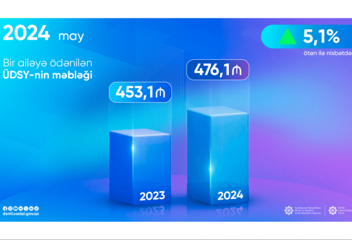 Sosial yardımın məbləği 5,1 faiz artıb