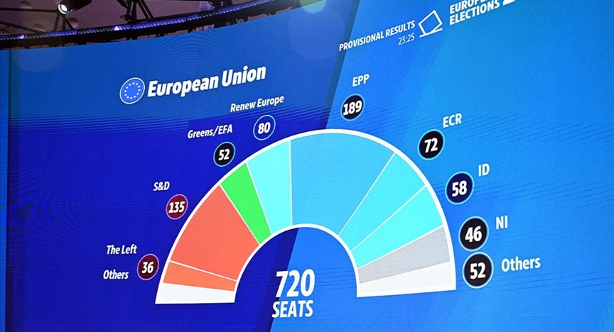   Far-right gains, centre-right holds ground in EU elections  