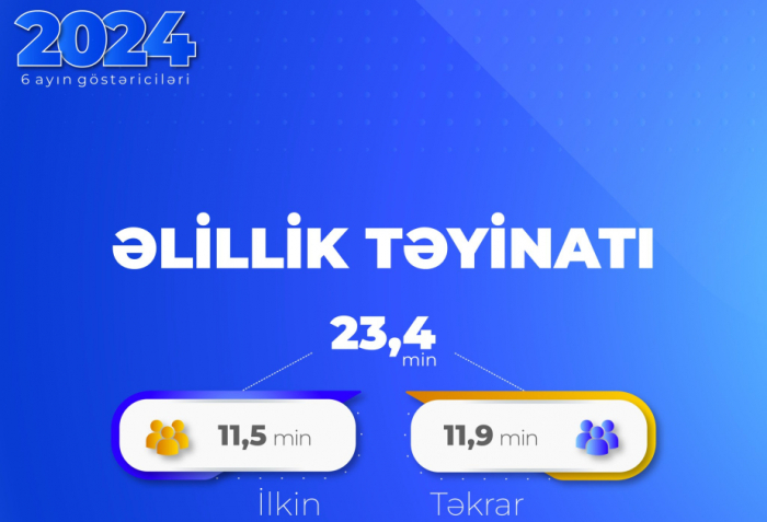 23 mindən çox şəxsə əlillik təyin olunub