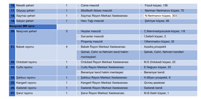 Bu il Aşurada qanvermə məntəqələrinin sayı iki dəfədən çox artırılıb