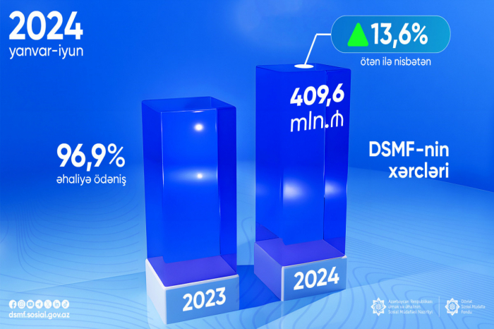 DSMF-nin xərcləri 13,6% artıb