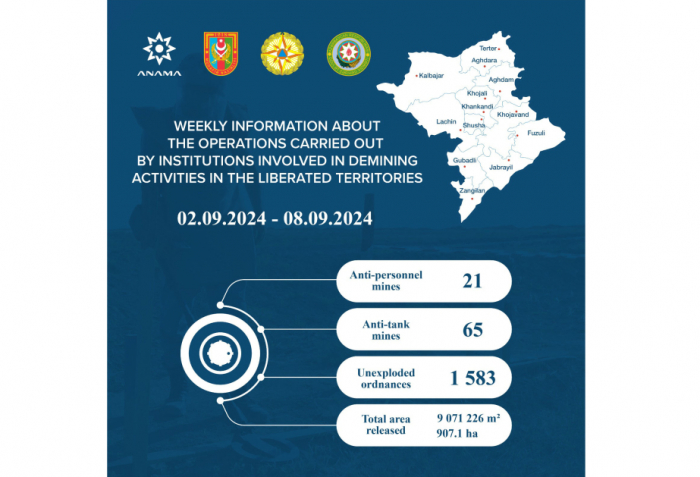 ANAMA: 1.583 unexploded ordnances neutralized over past week