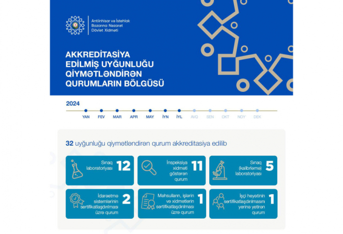 Bu ilin 7 ayında Azərbaycanda 32 qurum akkreditasiya edilib  
