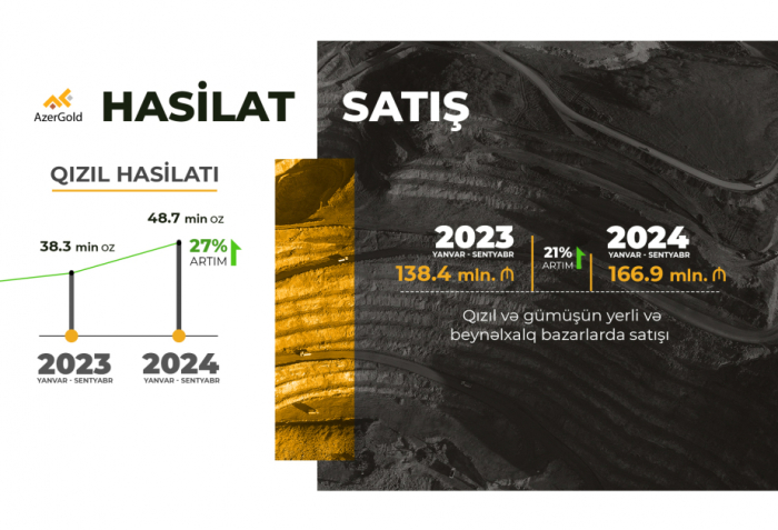 La sociedad anónima AzerGold aumenta la producción y la venta de metales preciosos