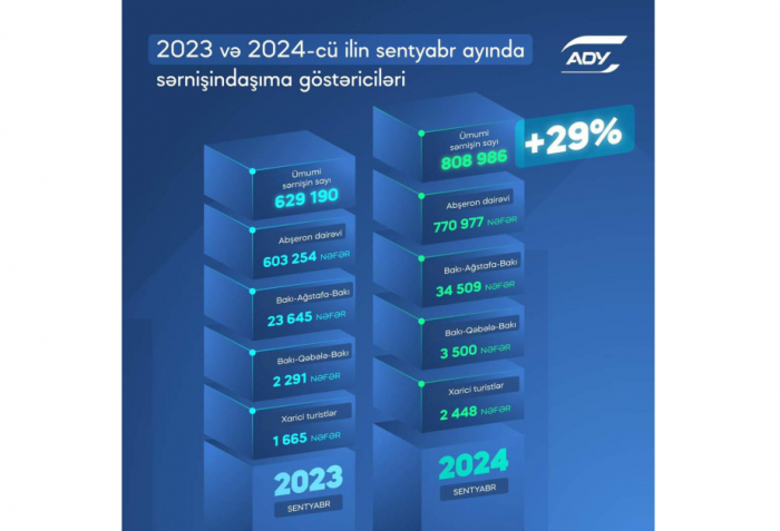 Ötən ay “Azərbaycan Dəmir Yolları” ilə 809 minə yaxın sərnişin daşınıb  
