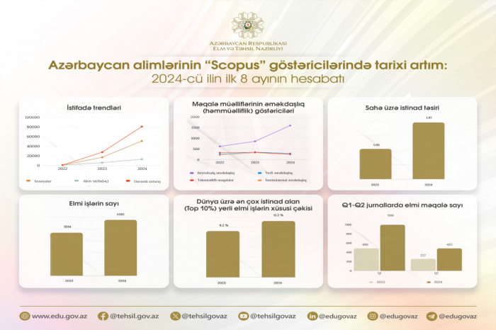 Azərbaycanlı alimlərin “Scopus”dakı göstəriciləri yüksəlib  
