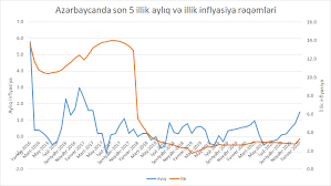 Azərbaycanda 2025-ci il üçün inflyasiya proqnozu açıqlanıb  
