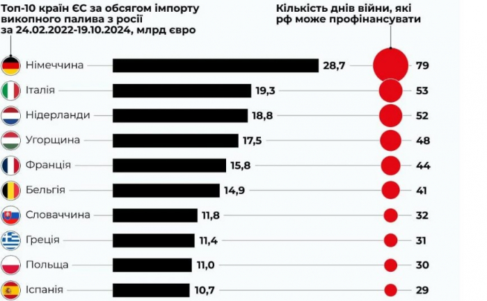  Aİ Rusiyanı müharibə üçün necə maliyyələşdirir? - Statistika      