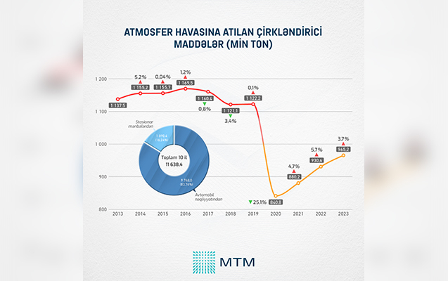       Son 10 ildə 91 milyon kubmetr məişət tullantısı təkrar istehsal olunub    -    FOTOLAR      