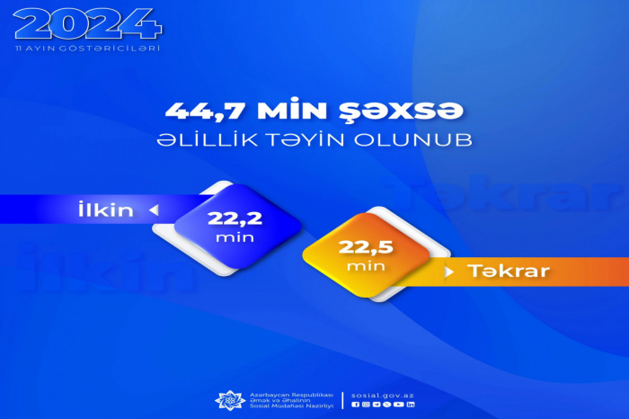 Bu il 44,7 min şəxsə əlillik təyin olunub