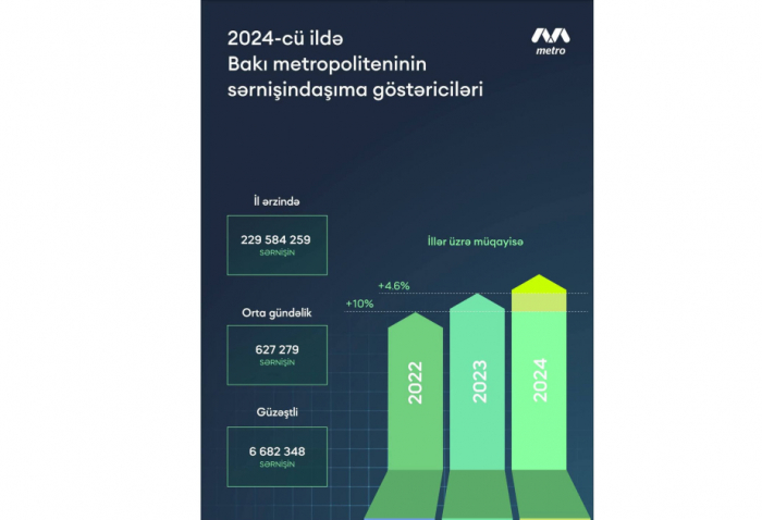 Metrodan istifadə edən sərnişinlərin sayı artıb  
