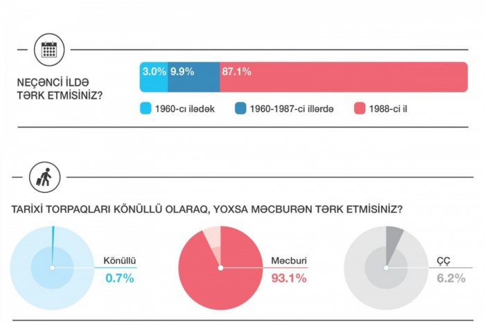    Qərbi azərbaycanlıların 93.1%-i torpaqlarını məcburi tərk edib -    SORĞU      