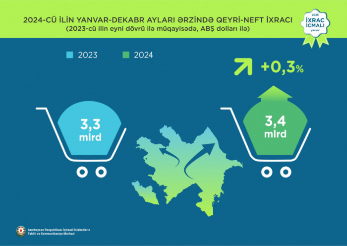 El año pasado, las exportaciones no petroleras y de gas de Azerbaiyán superaron los 3.000 millones de dólares