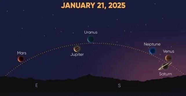   Bir də 144 il sonra:   "Planetlərin paradı" başlayacaq    