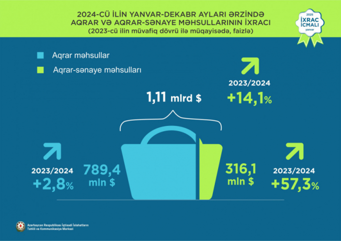 Ötən il qeyri-neft ixracı 3 milyard dolları ötüb  
