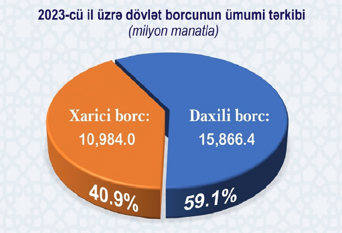    Azərbaycan xarici borc siyasətini niyə dəyişir?    | TƏHLİL      