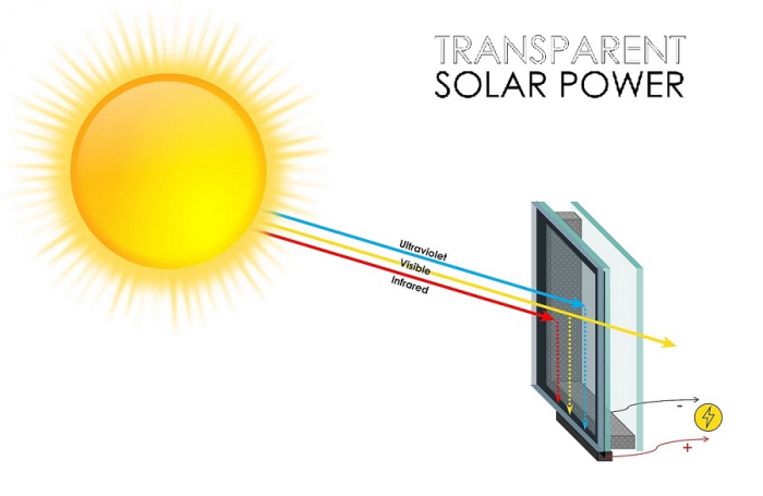    Gələcəyə açılan pəncərə:    Şüşələr elektrik hasil edəcək      