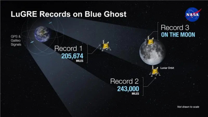 NASA successfully acquires GPS signals on Moon