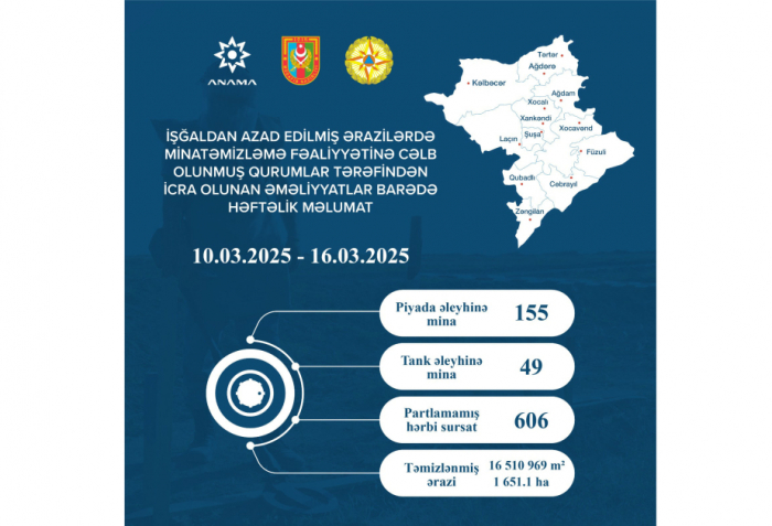   ANAMA: En la última semana se limpiaron 1.651,1 hectáreas del territorio azerbaiyano de minas y artefactos explosivos sin detonar  