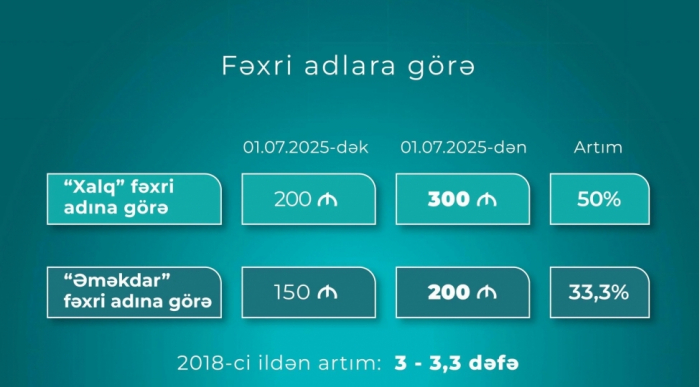 Prezident təqaüdü və fəxri adı olanların müavinəti artırılıb  
