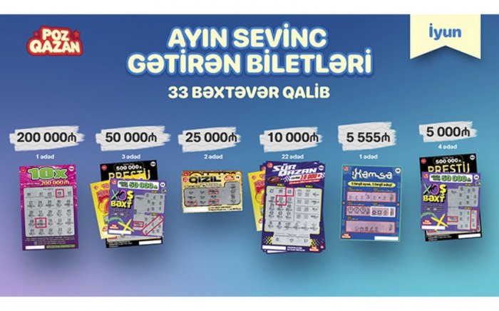 “Poz-Qazan”da iyunda 33 böyük uduş qazanılıb  
