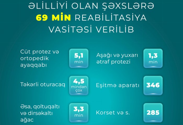 Əlilliyi olan şəxslərə 69 min reabilitasiya vasitəsi verilib  
