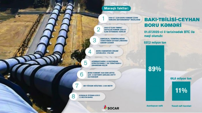 BTC kəməri ilə daşınan neftin həcmi açıqlanıb